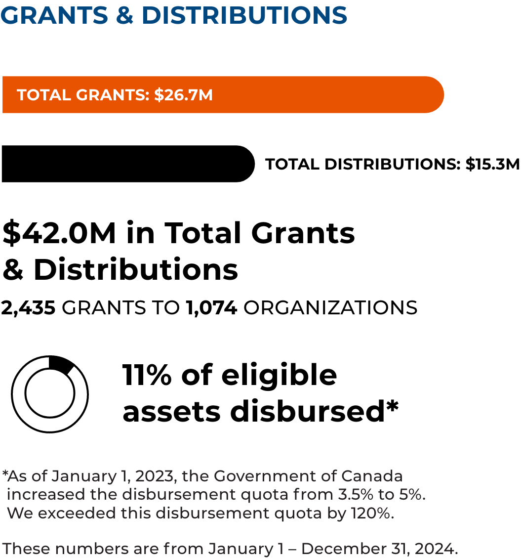 Stats - GrantsDistribution@2x